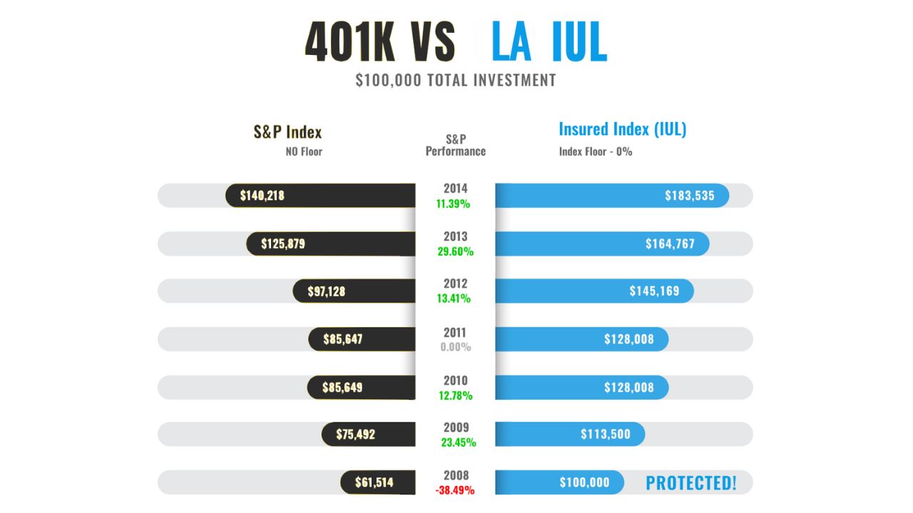 So sánh Indexed Universal Life (IUL) với 401(k)