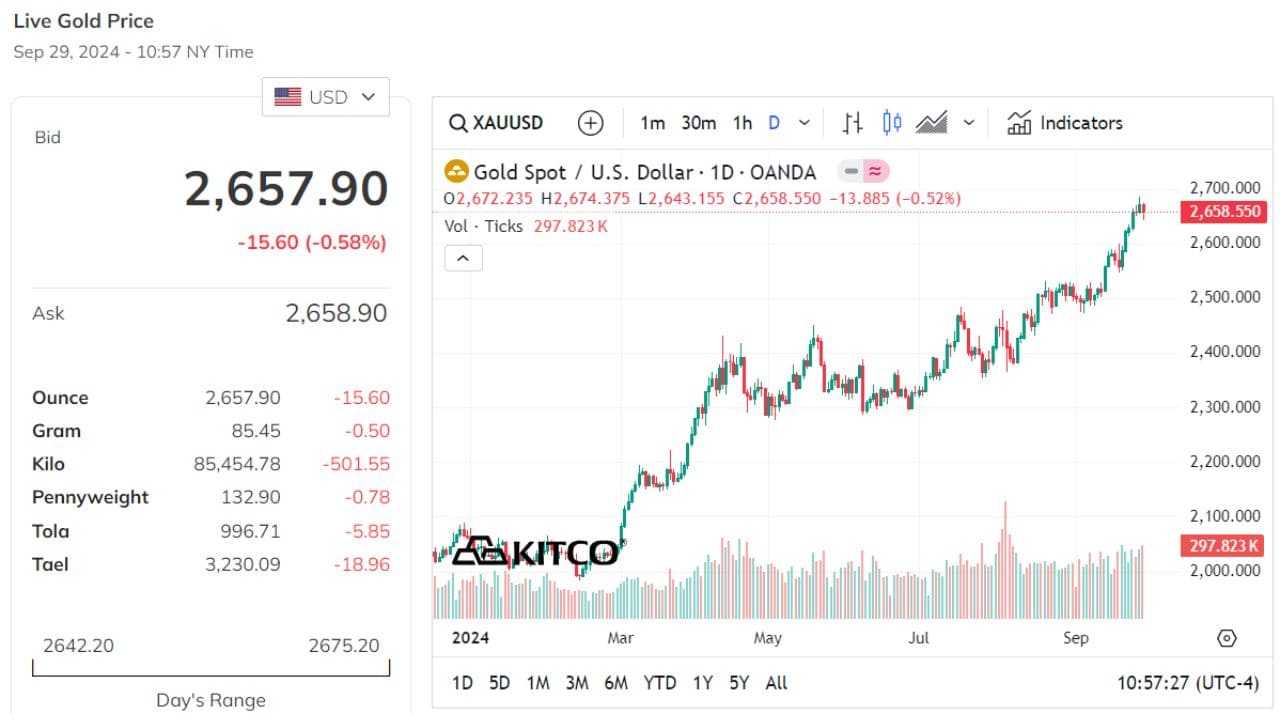 Dự đoán giá vàng cuối năm 2024 và 2025 tại Mỹ