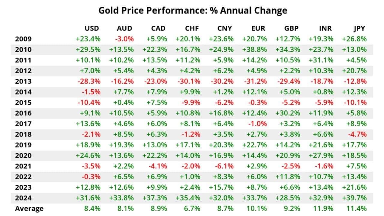 Đầu tư và tích trữ vàng? Nên mua vàng gì để tích trữ tại Mỹ? Investing and storing gold? What kind of gold should you buy to store in the US?